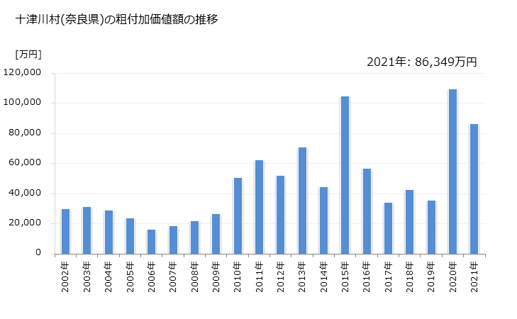 グラフ 年次 十津川村(ﾄﾂｶﾜﾑﾗ 奈良県)の製造業の動向 十津川村(奈良県)の粗付加価値額の推移