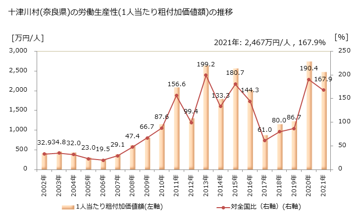 グラフ 年次 十津川村(ﾄﾂｶﾜﾑﾗ 奈良県)の製造業の動向 十津川村(奈良県)の労働生産性(1人当たり粗付加価値額)の推移