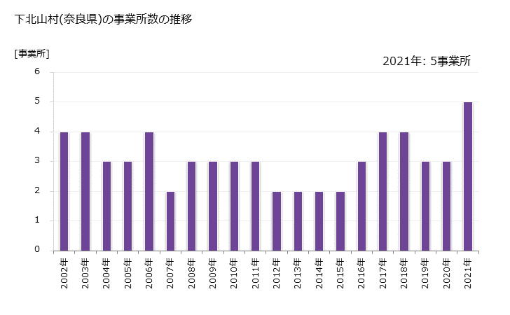 グラフ 年次 下北山村(ｼﾓｷﾀﾔﾏﾑﾗ 奈良県)の製造業の動向 下北山村(奈良県)の事業所数の推移