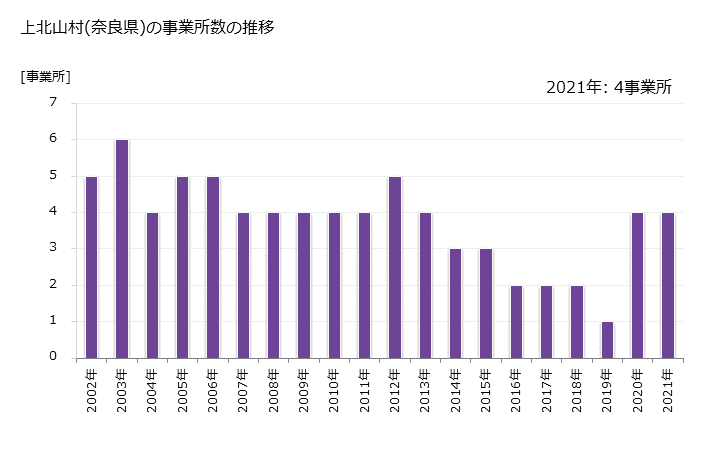グラフ 年次 上北山村(ｶﾐｷﾀﾔﾏﾑﾗ 奈良県)の製造業の動向 上北山村(奈良県)の事業所数の推移