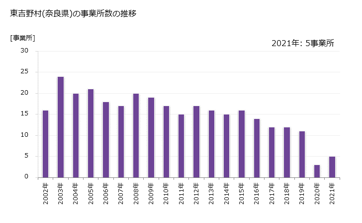 グラフ 年次 東吉野村(ﾋｶﾞｼﾖｼﾉﾑﾗ 奈良県)の製造業の動向 東吉野村(奈良県)の事業所数の推移