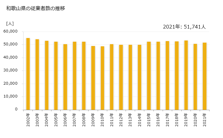 グラフ 年次 和歌山県の製造業の動向 和歌山県の従業者数の推移