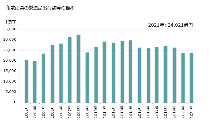 グラフ 年次 和歌山県の製造業の動向 和歌山県の製造品出荷額等の推移