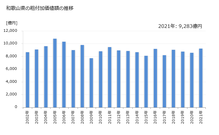 グラフ 年次 和歌山県の製造業の動向 和歌山県の粗付加価値額の推移