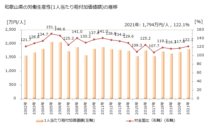 グラフ 年次 和歌山県の製造業の動向 和歌山県の労働生産性(1人当たり粗付加価値額)の推移