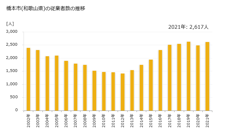 グラフ 年次 橋本市(ﾊｼﾓﾄｼ 和歌山県)の製造業の動向 橋本市(和歌山県)の従業者数の推移