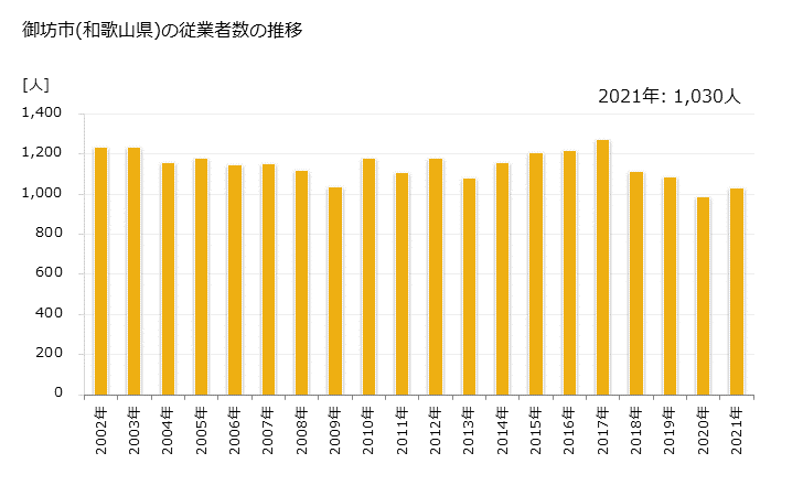 グラフ 年次 御坊市(ｺﾞﾎﾞｳｼ 和歌山県)の製造業の動向 御坊市(和歌山県)の従業者数の推移