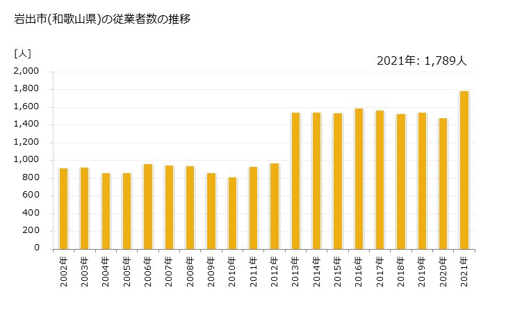 グラフ 年次 岩出市(ｲﾜﾃﾞｼ 和歌山県)の製造業の動向 岩出市(和歌山県)の従業者数の推移