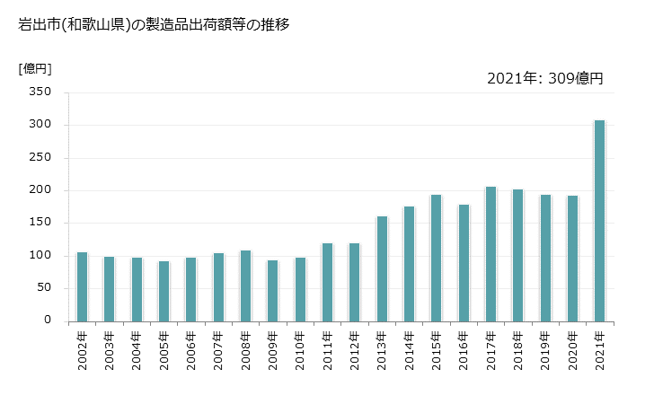 グラフ 年次 岩出市(ｲﾜﾃﾞｼ 和歌山県)の製造業の動向 岩出市(和歌山県)の製造品出荷額等の推移