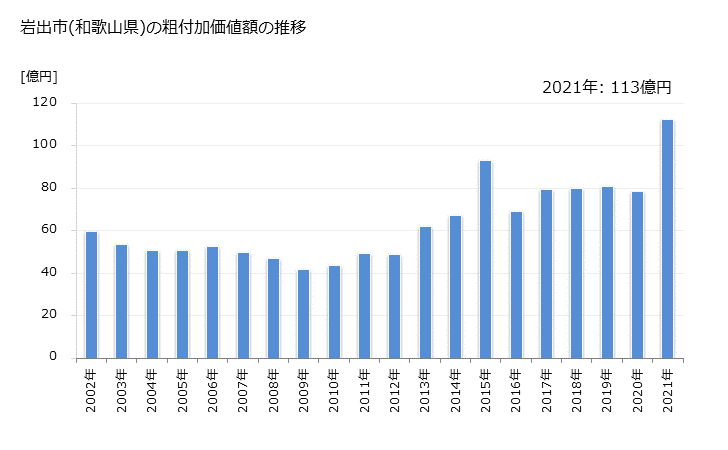 グラフ 年次 岩出市(ｲﾜﾃﾞｼ 和歌山県)の製造業の動向 岩出市(和歌山県)の粗付加価値額の推移