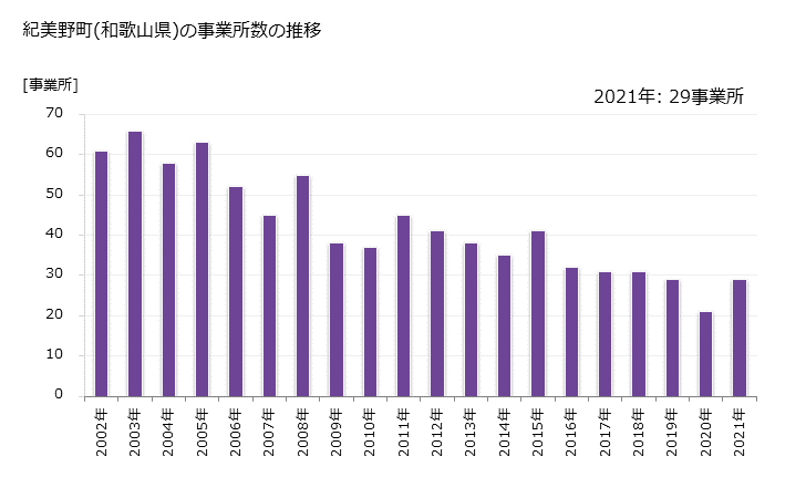 グラフ 年次 紀美野町(ｷﾐﾉﾁｮｳ 和歌山県)の製造業の動向 紀美野町(和歌山県)の事業所数の推移