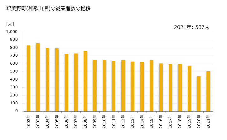 グラフ 年次 紀美野町(ｷﾐﾉﾁｮｳ 和歌山県)の製造業の動向 紀美野町(和歌山県)の従業者数の推移