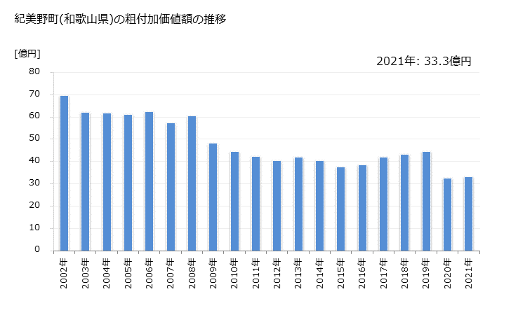 グラフ 年次 紀美野町(ｷﾐﾉﾁｮｳ 和歌山県)の製造業の動向 紀美野町(和歌山県)の粗付加価値額の推移