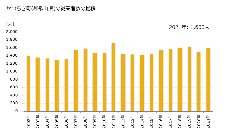 グラフ 年次 かつらぎ町(ｶﾂﾗｷﾞﾁｮｳ 和歌山県)の製造業の動向 かつらぎ町(和歌山県)の従業者数の推移