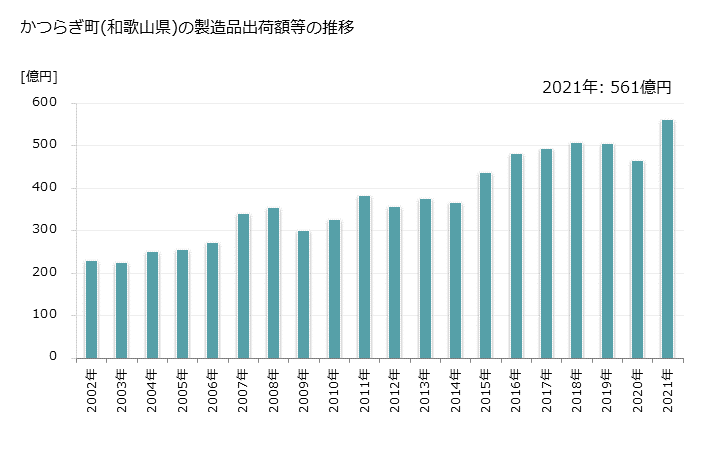 グラフ 年次 かつらぎ町(ｶﾂﾗｷﾞﾁｮｳ 和歌山県)の製造業の動向 かつらぎ町(和歌山県)の製造品出荷額等の推移