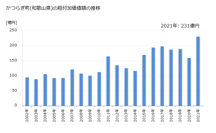 グラフ 年次 かつらぎ町(ｶﾂﾗｷﾞﾁｮｳ 和歌山県)の製造業の動向 かつらぎ町(和歌山県)の粗付加価値額の推移