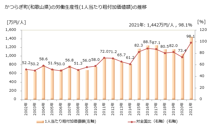 グラフ 年次 かつらぎ町(ｶﾂﾗｷﾞﾁｮｳ 和歌山県)の製造業の動向 かつらぎ町(和歌山県)の労働生産性(1人当たり粗付加価値額)の推移