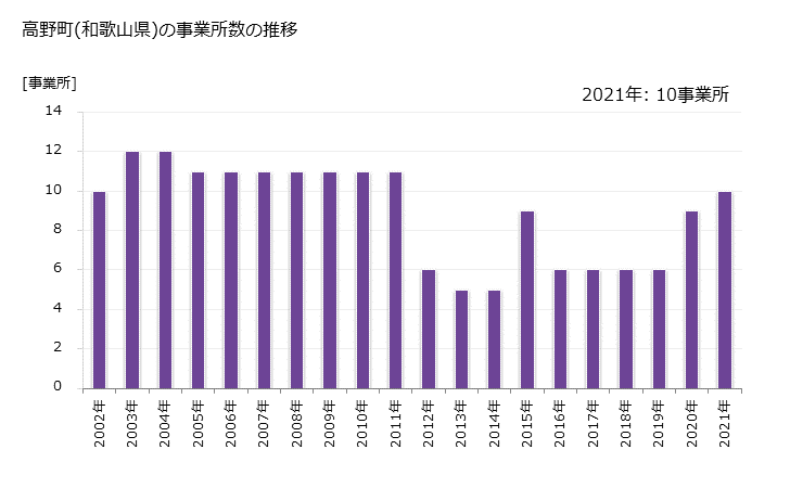 グラフ 年次 高野町(ｺｳﾔﾁｮｳ 和歌山県)の製造業の動向 高野町(和歌山県)の事業所数の推移