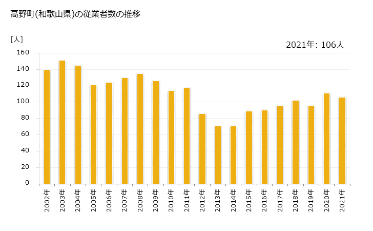 グラフ 年次 高野町(ｺｳﾔﾁｮｳ 和歌山県)の製造業の動向 高野町(和歌山県)の従業者数の推移
