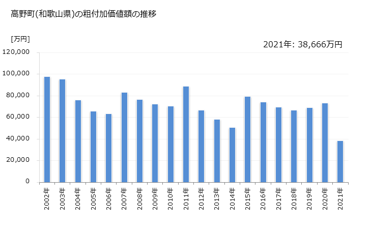 グラフ 年次 高野町(ｺｳﾔﾁｮｳ 和歌山県)の製造業の動向 高野町(和歌山県)の粗付加価値額の推移