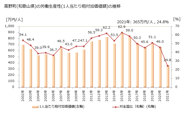 グラフ 年次 高野町(ｺｳﾔﾁｮｳ 和歌山県)の製造業の動向 高野町(和歌山県)の労働生産性(1人当たり粗付加価値額)の推移