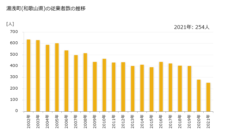 グラフ 年次 湯浅町(ﾕｱｻﾁｮｳ 和歌山県)の製造業の動向 湯浅町(和歌山県)の従業者数の推移