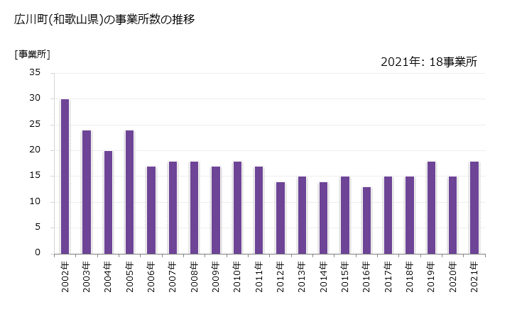 グラフ 年次 広川町(ﾋﾛｶﾞﾜﾁｮｳ 和歌山県)の製造業の動向 広川町(和歌山県)の事業所数の推移