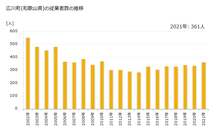 グラフ 年次 広川町(ﾋﾛｶﾞﾜﾁｮｳ 和歌山県)の製造業の動向 広川町(和歌山県)の従業者数の推移