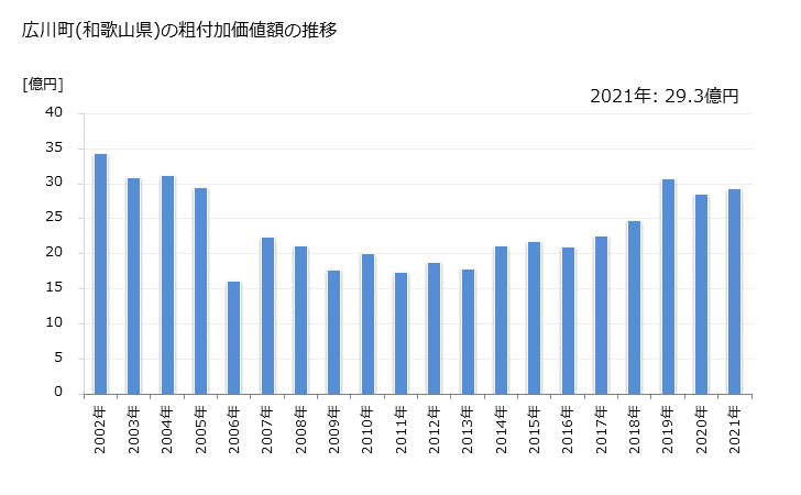 グラフ 年次 広川町(ﾋﾛｶﾞﾜﾁｮｳ 和歌山県)の製造業の動向 広川町(和歌山県)の粗付加価値額の推移