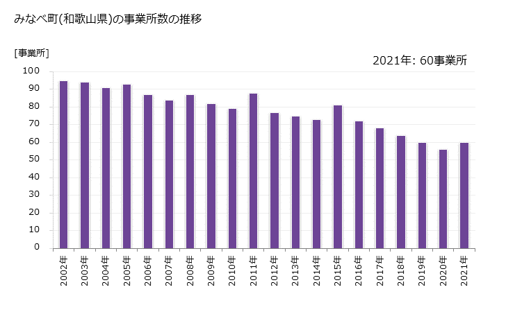 グラフ 年次 みなべ町(ﾐﾅﾍﾞﾁｮｳ 和歌山県)の製造業の動向 みなべ町(和歌山県)の事業所数の推移