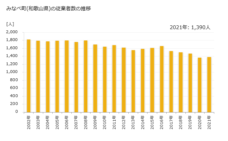 グラフ 年次 みなべ町(ﾐﾅﾍﾞﾁｮｳ 和歌山県)の製造業の動向 みなべ町(和歌山県)の従業者数の推移
