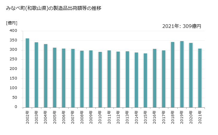 グラフ 年次 みなべ町(ﾐﾅﾍﾞﾁｮｳ 和歌山県)の製造業の動向 みなべ町(和歌山県)の製造品出荷額等の推移