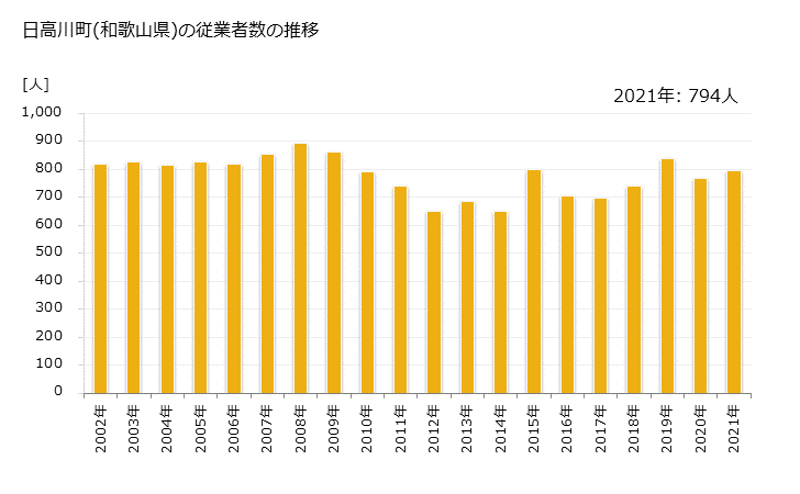 グラフ 年次 日高川町(ﾋﾀﾞｶｶﾞﾜﾁｮｳ 和歌山県)の製造業の動向 日高川町(和歌山県)の従業者数の推移