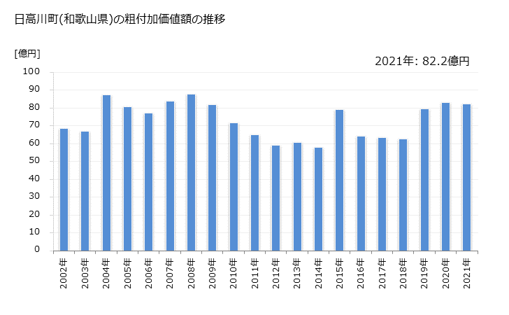 グラフ 年次 日高川町(ﾋﾀﾞｶｶﾞﾜﾁｮｳ 和歌山県)の製造業の動向 日高川町(和歌山県)の粗付加価値額の推移