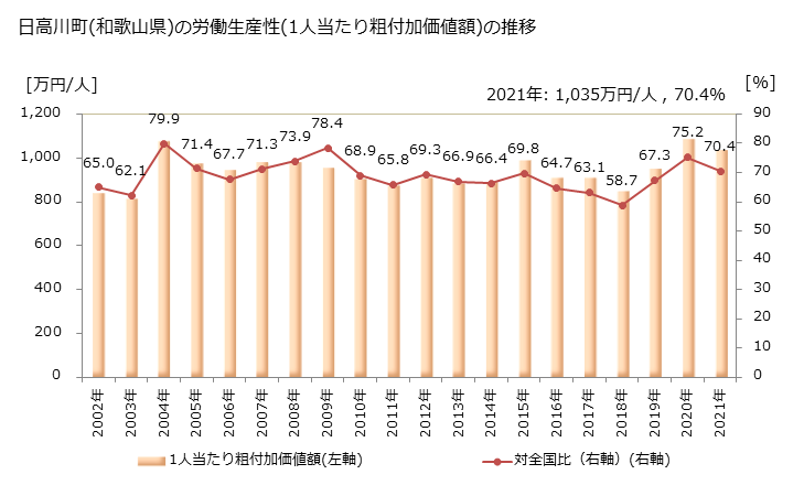 グラフ 年次 日高川町(ﾋﾀﾞｶｶﾞﾜﾁｮｳ 和歌山県)の製造業の動向 日高川町(和歌山県)の労働生産性(1人当たり粗付加価値額)の推移