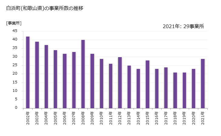 グラフ 年次 白浜町(ｼﾗﾊﾏﾁｮｳ 和歌山県)の製造業の動向 白浜町(和歌山県)の事業所数の推移