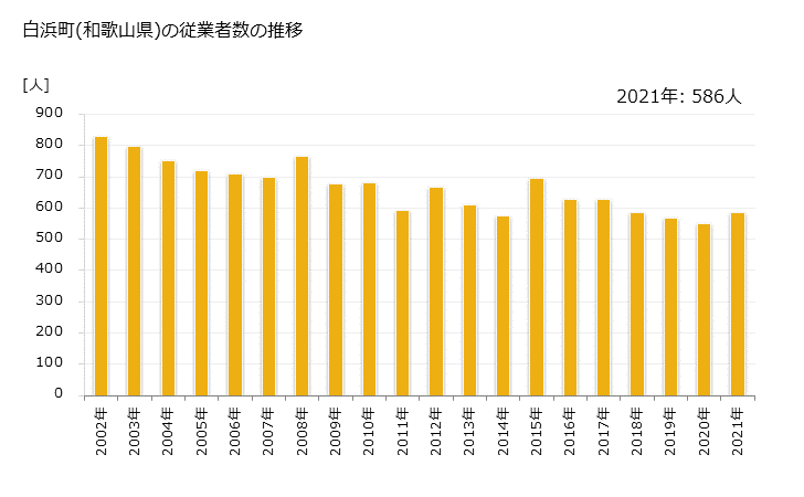 グラフ 年次 白浜町(ｼﾗﾊﾏﾁｮｳ 和歌山県)の製造業の動向 白浜町(和歌山県)の従業者数の推移