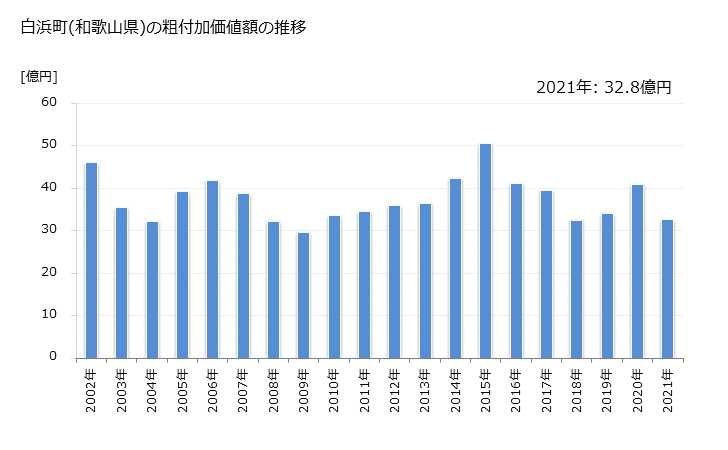 グラフ 年次 白浜町(ｼﾗﾊﾏﾁｮｳ 和歌山県)の製造業の動向 白浜町(和歌山県)の粗付加価値額の推移
