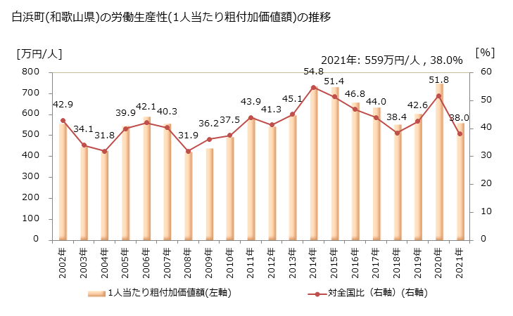 グラフ 年次 白浜町(ｼﾗﾊﾏﾁｮｳ 和歌山県)の製造業の動向 白浜町(和歌山県)の労働生産性(1人当たり粗付加価値額)の推移