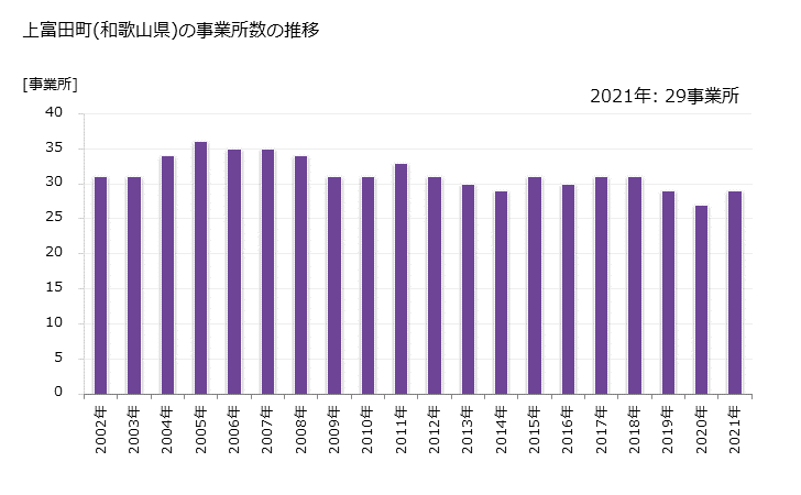 グラフ 年次 上富田町(ｶﾐﾄﾝﾀﾞﾁｮｳ 和歌山県)の製造業の動向 上富田町(和歌山県)の事業所数の推移