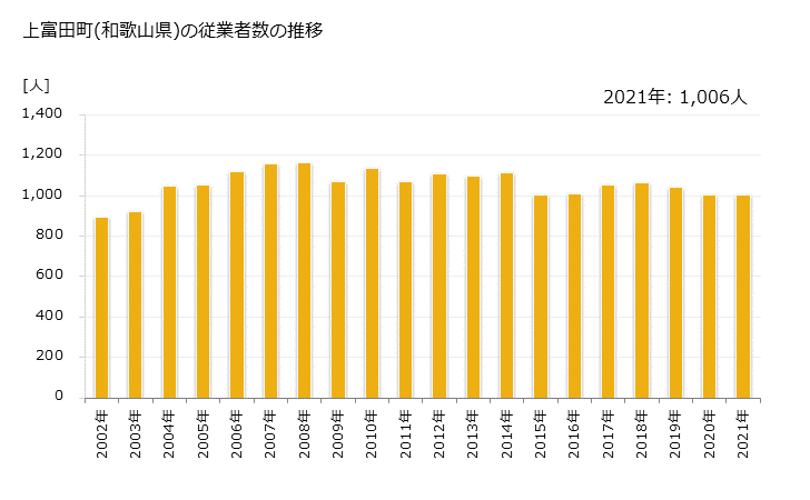 グラフ 年次 上富田町(ｶﾐﾄﾝﾀﾞﾁｮｳ 和歌山県)の製造業の動向 上富田町(和歌山県)の従業者数の推移