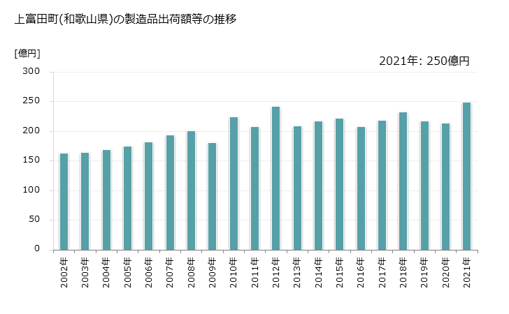 グラフ 年次 上富田町(ｶﾐﾄﾝﾀﾞﾁｮｳ 和歌山県)の製造業の動向 上富田町(和歌山県)の製造品出荷額等の推移