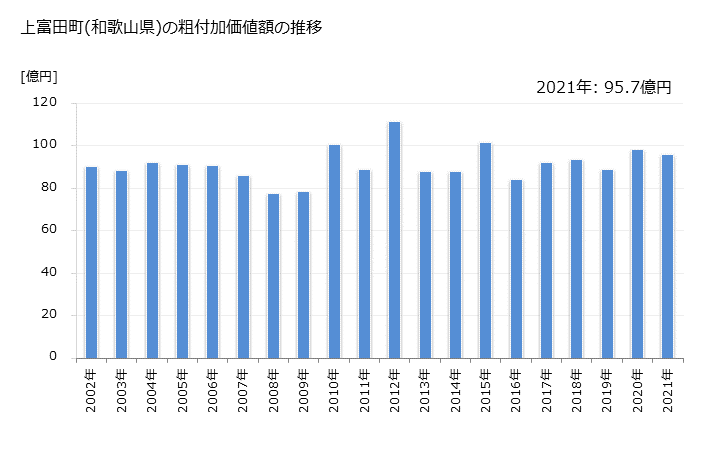 グラフ 年次 上富田町(ｶﾐﾄﾝﾀﾞﾁｮｳ 和歌山県)の製造業の動向 上富田町(和歌山県)の粗付加価値額の推移