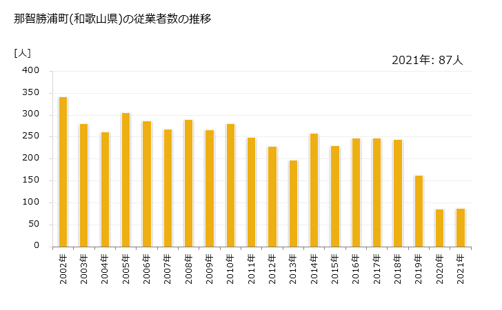 グラフ 年次 那智勝浦町(ﾅﾁｶﾂｳﾗﾁｮｳ 和歌山県)の製造業の動向 那智勝浦町(和歌山県)の従業者数の推移