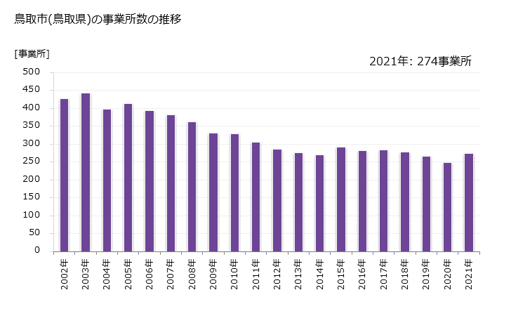グラフ 年次 鳥取市(ﾄｯﾄﾘｼ 鳥取県)の製造業の動向 鳥取市(鳥取県)の事業所数の推移