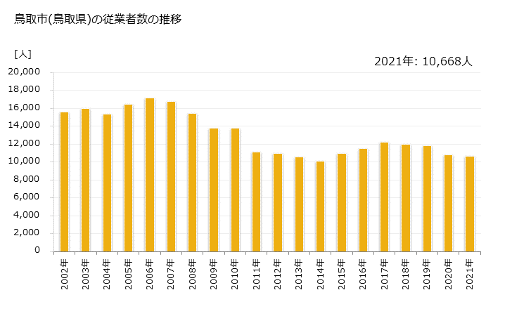 グラフ 年次 鳥取市(ﾄｯﾄﾘｼ 鳥取県)の製造業の動向 鳥取市(鳥取県)の従業者数の推移