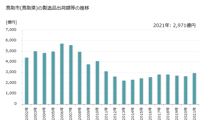 グラフ 年次 鳥取市(ﾄｯﾄﾘｼ 鳥取県)の製造業の動向 鳥取市(鳥取県)の製造品出荷額等の推移