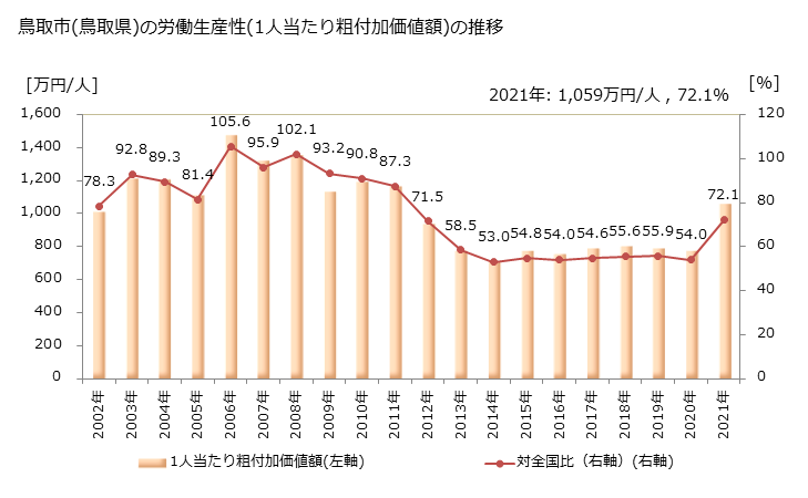 グラフ 年次 鳥取市(ﾄｯﾄﾘｼ 鳥取県)の製造業の動向 鳥取市(鳥取県)の労働生産性(1人当たり粗付加価値額)の推移