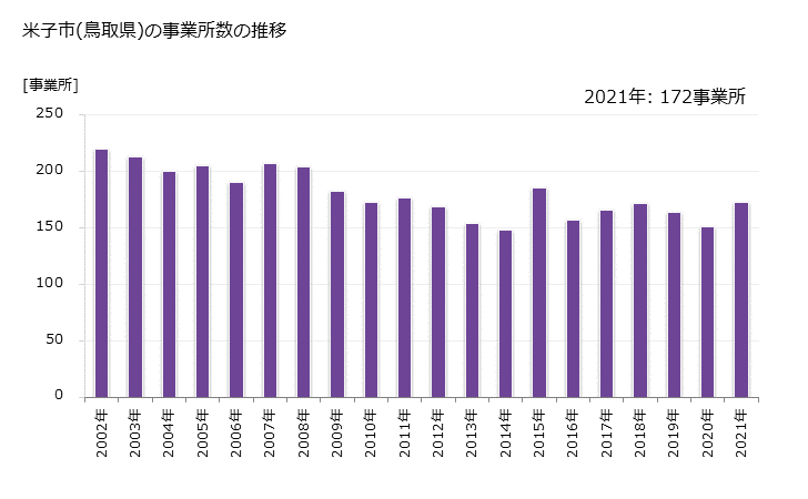 グラフ 年次 米子市(ﾖﾅｺﾞｼ 鳥取県)の製造業の動向 米子市(鳥取県)の事業所数の推移