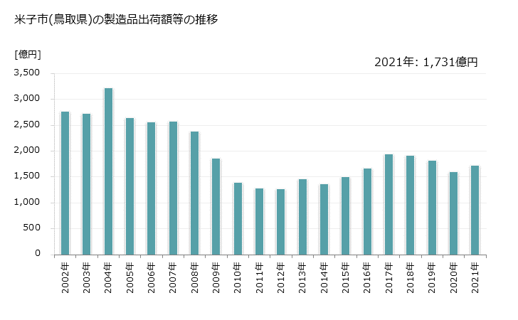 グラフ 年次 米子市(ﾖﾅｺﾞｼ 鳥取県)の製造業の動向 米子市(鳥取県)の製造品出荷額等の推移